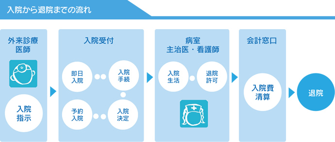 入院から退院までの流れ